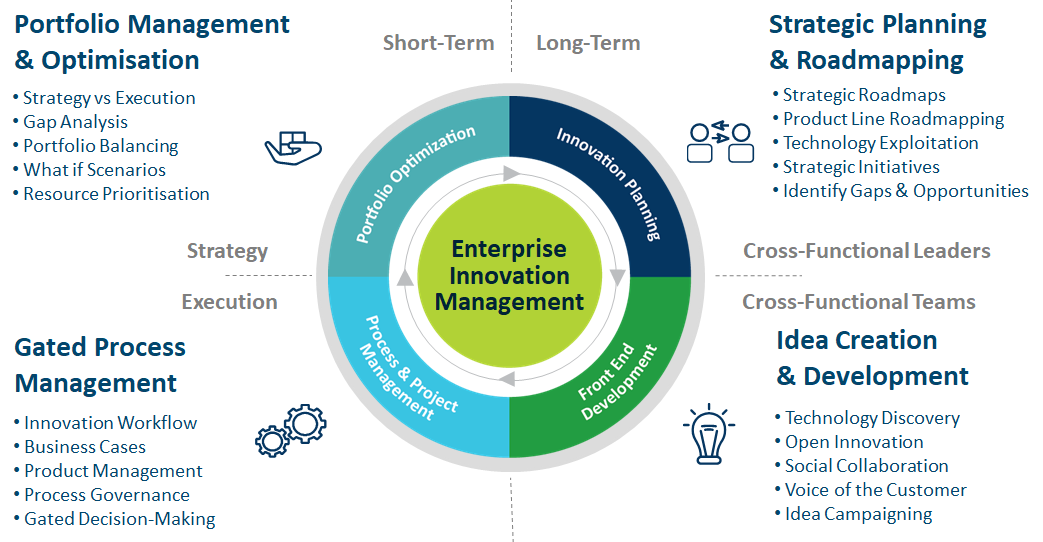 Innovation Management Systems